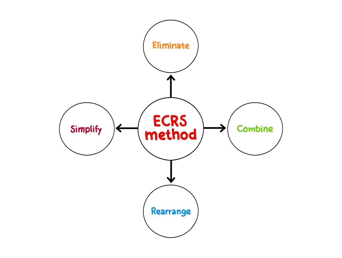 業務が改善するECRS（イクルス）の原則の基礎とやり方のポイントを解説