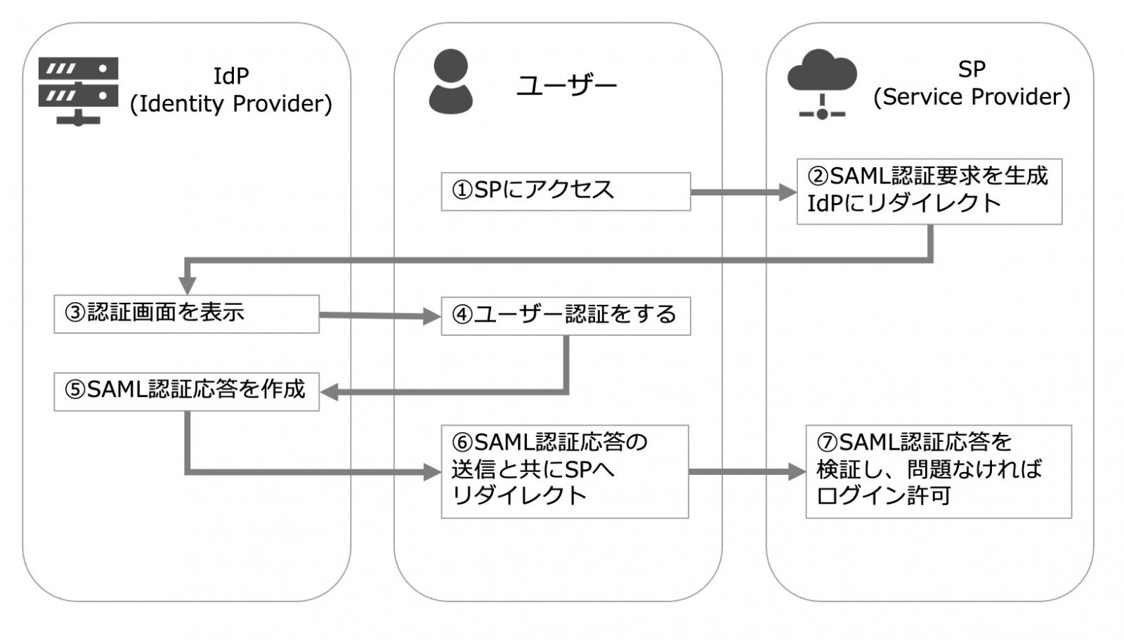 SAML認証の仕組み