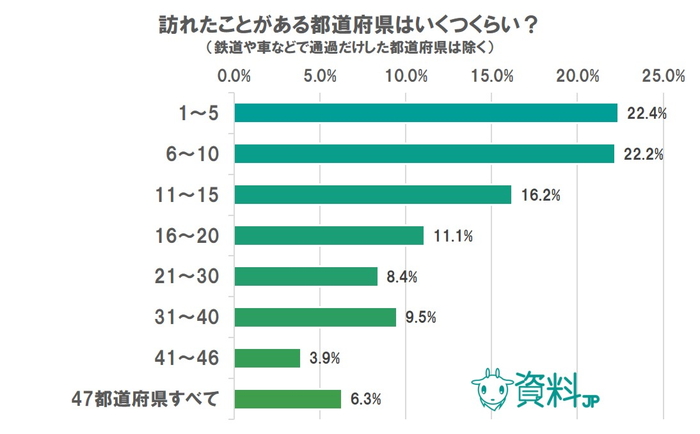 仕事や旅行など理由に関わらず、日本の47都道府県のうち、訪れたことがあるのはどのくらいですか?(鉄道や車で通過しただけの都道府県は含まない)