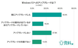 Windows10に関するアンケート